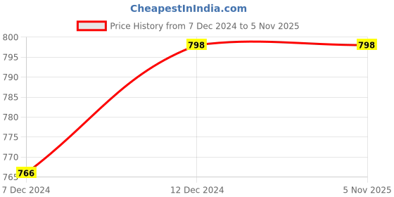 tatacliq.com Zelocity by Zivame Purple Joggers zelocity by zivame Price History Graph from 7 Dec 2024 to 2 Nov 2025