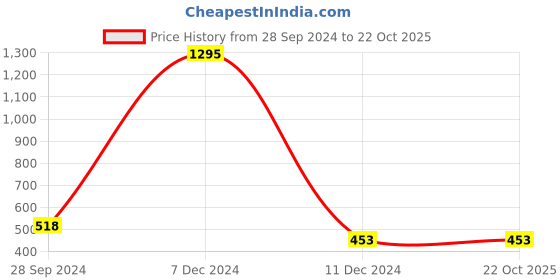 tatacliq.com Zelocity by Zivame Purple Mid Rise Capris zelocity by zivame Price History Graph from 28 Sep 2024 to 22 Oct 2025