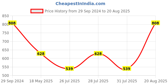 tatacliq.com Zelocity by Zivame Purple Printed Mid Rise Tights zelocity by zivame Price History Graph from 29 Sep 2024 to 20 Aug 2025