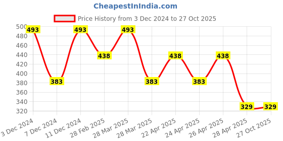 tatacliq.com Zelocity by Zivame Purple Printed Sports Shorts zelocity by zivame Price History Graph from 3 Dec 2024 to 27 Oct 2025