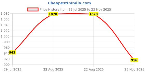 tatacliq.com Zelocity by Zivame Purple Printed Swimsuit zelocity by zivame Price History Graph from 29 Jul 2025 to 23 Nov 2025