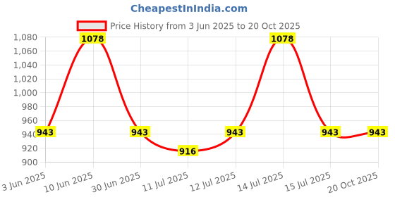 tatacliq.com Zelocity by Zivame Purple Printed Swimsuit zelocity by zivame Price History Graph from 3 Jun 2025 to 20 Oct 2025