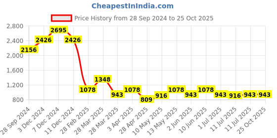 tatacliq.com Zelocity by Zivame Purple Quick Dry Sports Bra zelocity by zivame Price History Graph from 28 Sep 2024 to 25 Oct 2025
