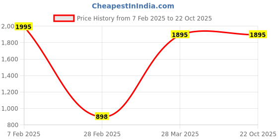tatacliq.com Zelocity by Zivame Purple Quick Dry Sports Bra zelocity by zivame Price History Graph from 7 Feb 2025 to 22 Oct 2025