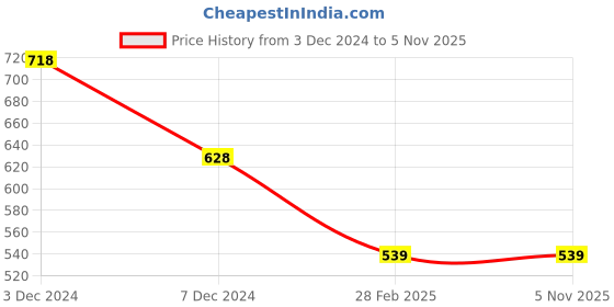 tatacliq.com Zelocity by Zivame Purple Quick Dry Tights zelocity by zivame Price History Graph from 3 Dec 2024 to 5 Nov 2025
