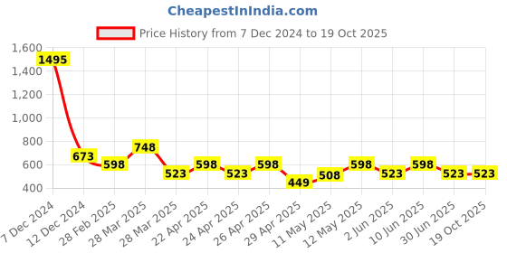 tatacliq.com Zelocity by Zivame Purple Track Pants zelocity by zivame Price History Graph from 7 Dec 2024 to 18 Oct 2025