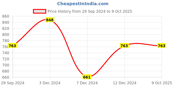 tatacliq.com Zelocity by Zivame Red Joggers zelocity by zivame Price History Graph from 29 Sep 2024 to 8 Oct 2025