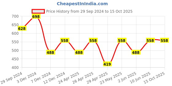 tatacliq.com Zelocity by Zivame Rust Mid Rise Tights zelocity by zivame Price History Graph from 29 Sep 2024 to 15 Oct 2025