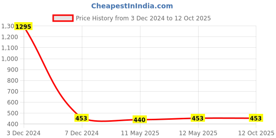 tatacliq.com Zelocity by Zivame Rust Relaxed Fit Capris zelocity by zivame Price History Graph from 3 Dec 2024 to 12 Oct 2025
