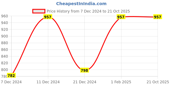 tatacliq.com Zelocity by Zivame Sky Blue Graphic Print Trackpants zelocity by zivame Price History Graph from 7 Dec 2024 to 21 Oct 2025