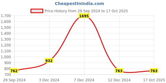 tatacliq.com Zelocity by Zivame Teal Rapid Dry Tights zelocity by zivame Price History Graph from 29 Sep 2024 to 16 Oct 2025