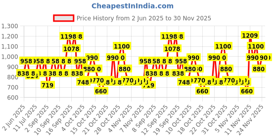 tatacliq.com Zelocity by Zivame Violet Printed Padded Slip-On Malliot zelocity by zivame Price History Graph from 2 Jun 2025 to 29 Nov 2025