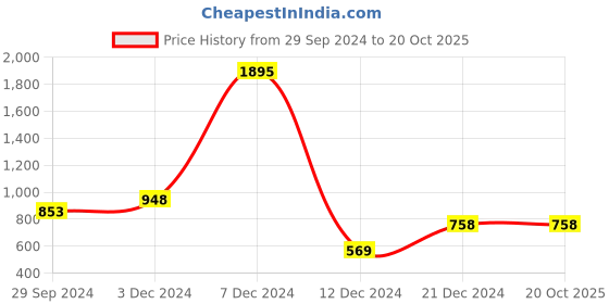 tatacliq.com Zelocity by Zivame Wine Printed Tights zelocity by zivame Price History Graph from 29 Sep 2024 to 19 Oct 2025