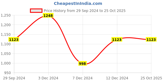 tatacliq.com Zelocity by Zivame Wine Quick Dry Tights zelocity by zivame Price History Graph from 29 Sep 2024 to 22 Oct 2025