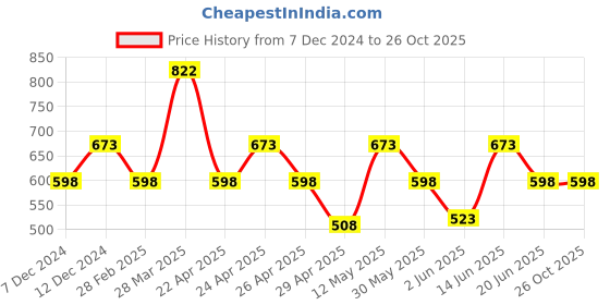 tatacliq.com Zelocity by Zivame Wine Track Pants zelocity by zivame Price History Graph from 7 Dec 2024 to 26 Oct 2025