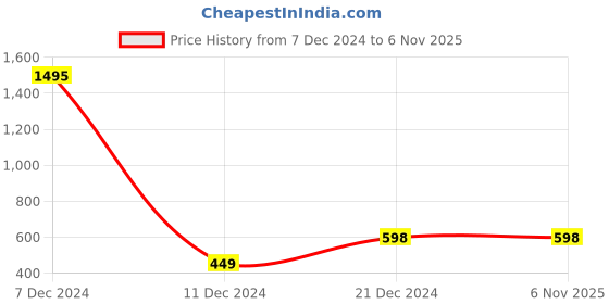 tatacliq.com Zelocity by Zivame Yellow Non Wired Padding Sports Bra zelocity by zivame Price History Graph from 7 Dec 2024 to 6 Nov 2025