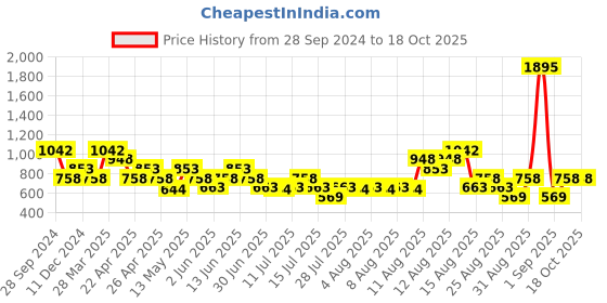 tatacliq.com Zelocity by Zivame Yellow Printed Bikini Set zelocity by zivame Price History Graph from 28 Sep 2024 to 17 Oct 2025