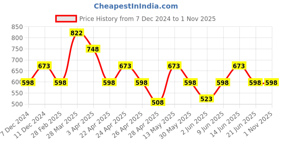 tatacliq.com zelocity by zivame Zelocity Easy Movement Track Pants -¿Mykonos Blue zelocity by zivame Price History Graph from 7 Dec 2024 to 31 Oct 2025