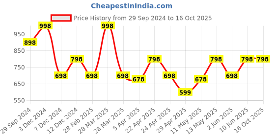 tatacliq.com zelocity by zivame Zelocity High impact Quick Dry Leggings -¿Anthracite zelocity by zivame Price History Graph from 29 Sep 2024 to 16 Oct 2025