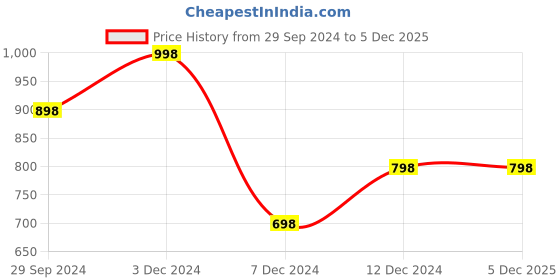 tatacliq.com zelocity by zivame Zelocity High impact Quick Dry Leggings - Dry Rose zelocity by zivame Price History Graph from 29 Sep 2024 to 5 Dec 2025