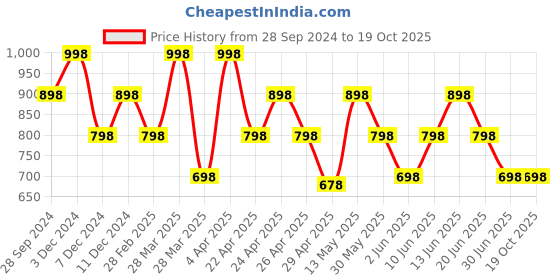 tatacliq.com zelocity by zivame Zelocity High impact Quick Dry Leggings - Ocean zelocity by zivame Price History Graph from 28 Sep 2024 to 19 Oct 2025