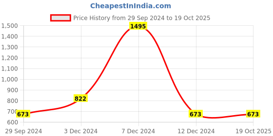tatacliq.com zelocity by zivame Zelocity High impact Quick Dry Leggings -¿Ultra Violet zelocity by zivame Price History Graph from 29 Sep 2024 to 18 Oct 2025