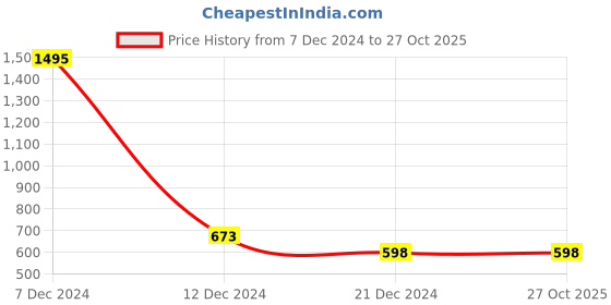 tatacliq.com zelocity by zivame Zelocity High Rise Cotton Rich Leggings -¿Dawn Blue zelocity by zivame Price History Graph from 7 Dec 2024 to 26 Oct 2025