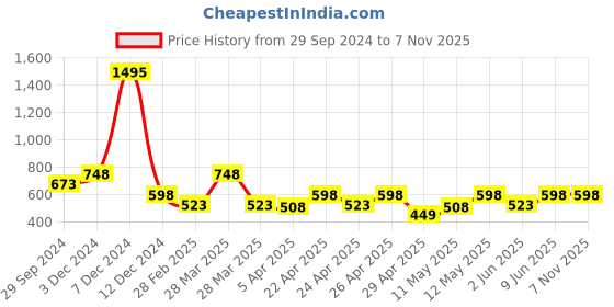 tatacliq.com zelocity by zivame Zelocity High Rise Cotton Rich Leggings - Ibis Rose zelocity by zivame Price History Graph from 29 Sep 2024 to 6 Nov 2025
