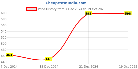 tatacliq.com zelocity by zivame Zelocity High Rise Quick Dry Leggings - Anthracite zelocity by zivame Price History Graph from 7 Dec 2024 to 18 Oct 2025