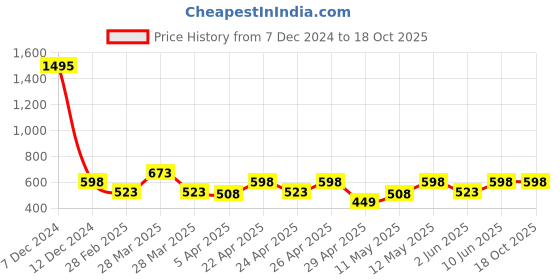 tatacliq.com zelocity by zivame Zelocity High Rise Quick Dry Leggings - Dawn Blue zelocity by zivame Price History Graph from 7 Dec 2024 to 18 Oct 2025