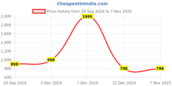 tatacliq.com zelocity by zivame Zelocity High Rise Quick Dry Leggings - Yellowtail zelocity by zivame Price History Graph from 29 Sep 2024 to 6 Nov 2025