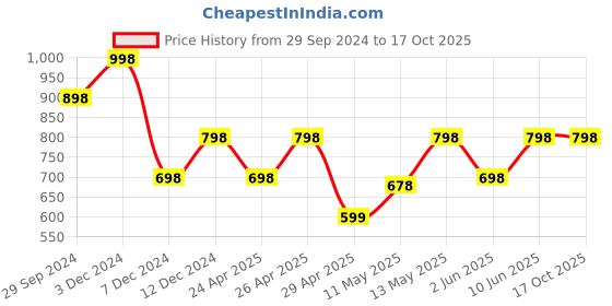 tatacliq.com zelocity by zivame Zelocity Quick Dry Leggings - Bright Cobalt zelocity by zivame Price History Graph from 29 Sep 2024 to 16 Oct 2025