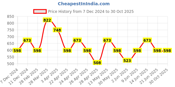 tatacliq.com zelocity by zivame Zelocity Easy Movement Track Pants -¿Mykonos Blue zelocity by zivame Price History Graph from 7 Dec 2024 to 30 Oct 2025