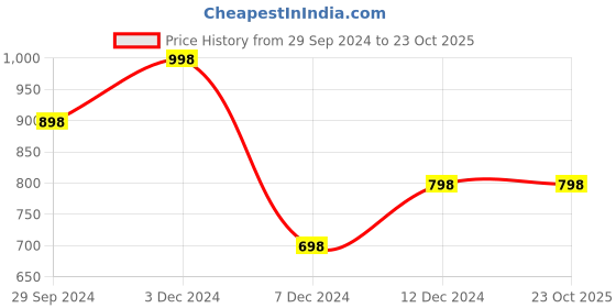 tatacliq.com zelocity by zivame Zelocity High impact Quick Dry Leggings - Dry Rose zelocity by zivame Price History Graph from 29 Sep 2024 to 23 Oct 2025