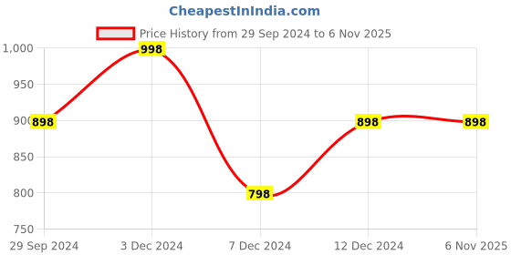 tatacliq.com zelocity by zivame Zelocity High impact Quick Dry Leggings - Fig zelocity by zivame Price History Graph from 29 Sep 2024 to 5 Nov 2025