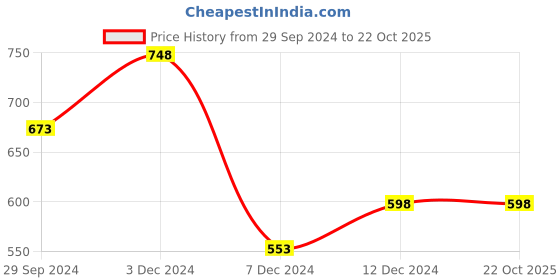 tatacliq.com zelocity by zivame Zelocity High Rise Cotton Rich Leggings - Bright Cobalt zelocity by zivame Price History Graph from 29 Sep 2024 to 21 Oct 2025