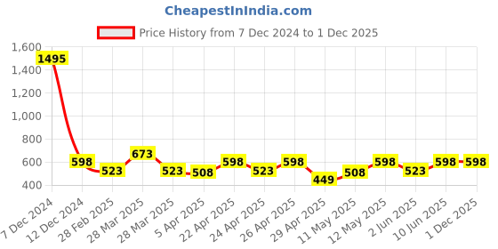 tatacliq.com zelocity by zivame Zelocity High Rise Quick Dry Leggings - Dawn Blue zelocity by zivame Price History Graph from 7 Dec 2024 to 1 Dec 2025