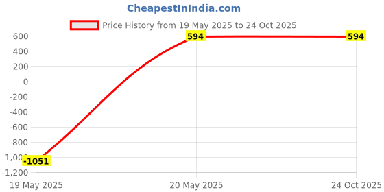 tatacliq.com Zeneme Brass Gold Plated Meenakari Necklace zeneme Price History Graph from 19 May 2025 to 23 Oct 2025