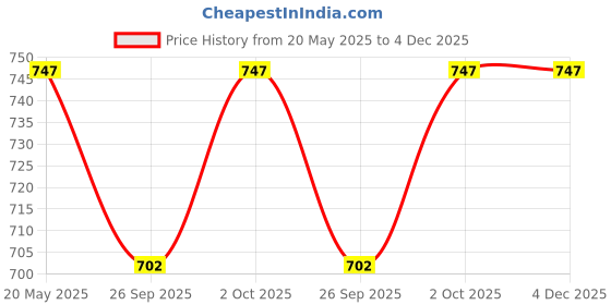 tatacliq.com Zeneme Gold Plated AD Studded Jewellery Set zeneme Price History Graph from 20 May 2025 to 3 Dec 2025