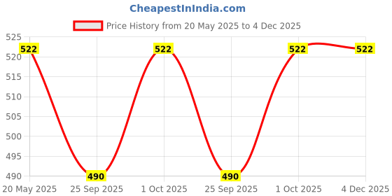 tatacliq.com Zeneme Gold Plated & Red Pearl Studded Filgree Handcrafted Bangles for Women Set of 2 zeneme Price History Graph from 20 May 2025 to 4 Dec 2025