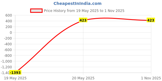 tatacliq.com Zeneme Gold Plated & Stilver Toned Openable Bracelet Cuff Kada Bangles for Women Set of 2 zeneme Price History Graph from 19 May 2025 to 1 Nov 2025