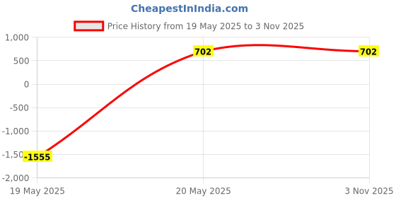 tatacliq.com Zeneme Gold Plated Antique Jewellery Set zeneme Price History Graph from 19 May 2025 to 2 Nov 2025