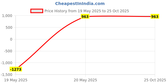 tatacliq.com Zeneme Gold Plated Artifical Stone Studded Jewellery Set zeneme Price History Graph from 19 May 2025 to 24 Oct 2025