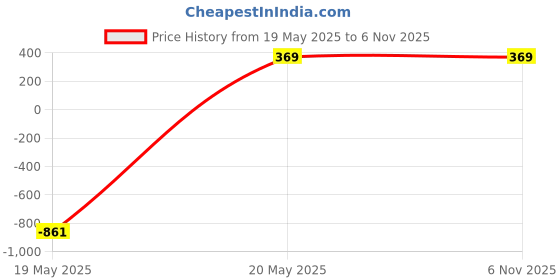 tatacliq.com Zeneme Gold Plated Black Beaded Leaf Design Mangalsutra zeneme Price History Graph from 19 May 2025 to 5 Nov 2025