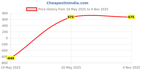 tatacliq.com Zeneme Gold Plated Black Stone Studded Beaded Layered Temple Jewellery Set zeneme Price History Graph from 19 May 2025 to 2 Nov 2025