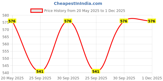 tatacliq.com Zeneme Gold Plated Crescent Shaped Kundan Studded Beaded Matha Patti zeneme Price History Graph from 20 May 2025 to 30 Nov 2025