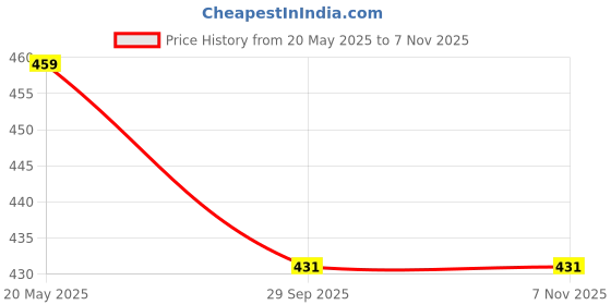 tatacliq.com Zeneme Gold Plated Cubic Zirconia Studded Teardrop Shaped Jewellery Set zeneme Price History Graph from 20 May 2025 to 5 Nov 2025