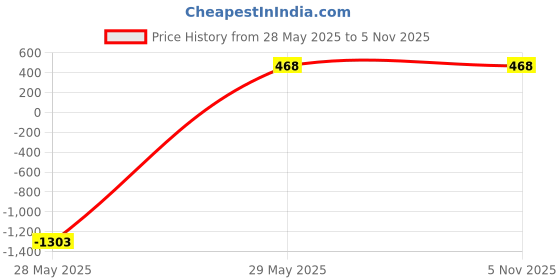 tatacliq.com Zeneme Gold Plated Dual Tone Plated Bracelets Openable Kada Bangles for Women Set of 2 zeneme Price History Graph from 28 May 2025 to 3 Nov 2025