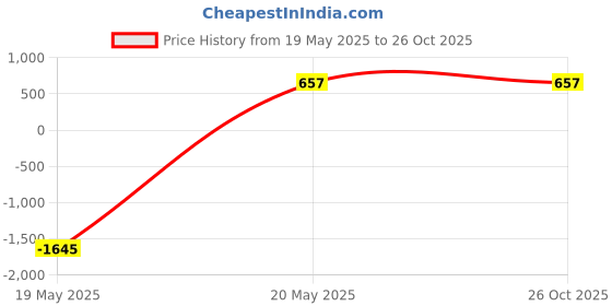 tatacliq.com Zeneme Gold Plated Floral Pearl Haldi Mehendi Jewellery Set zeneme Price History Graph from 19 May 2025 to 26 Oct 2025