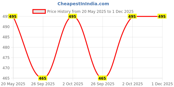 tatacliq.com Zeneme Gold Plated Geometrical Multicolour & Geometrical Stud Earrings zeneme Price History Graph from 20 May 2025 to 30 Nov 2025